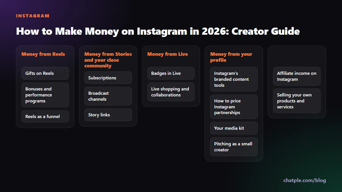 How to Make Money on Instagram in 2026: Creator Guide
