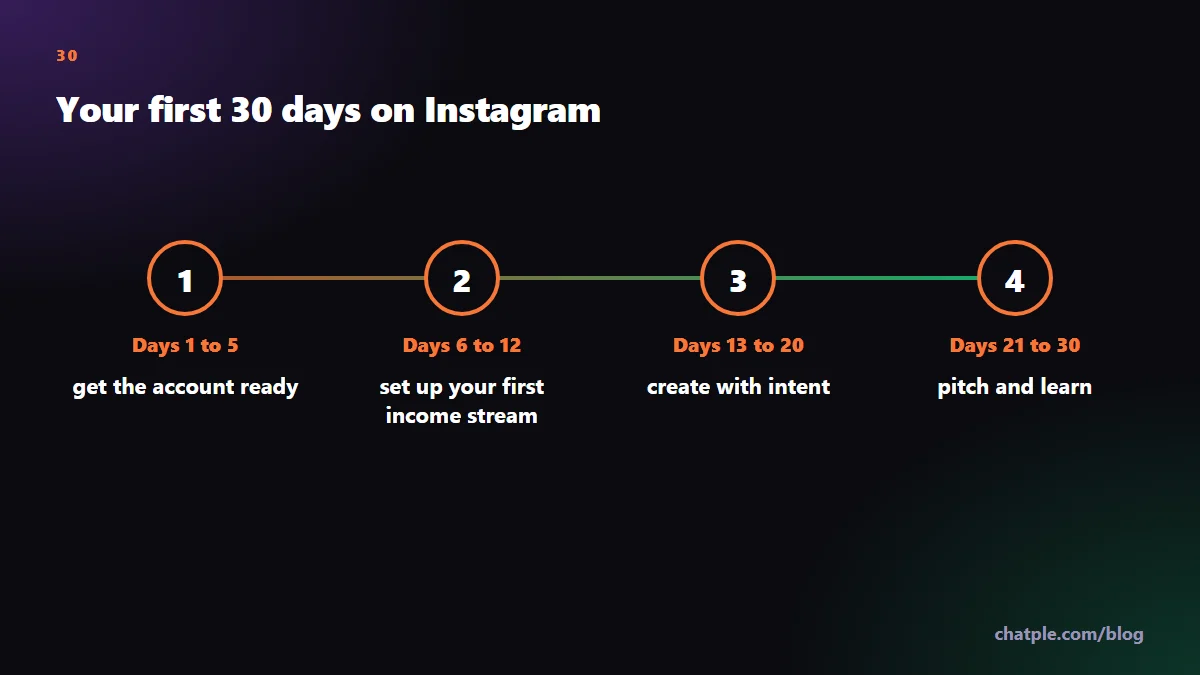 Your first 30 days on Instagram