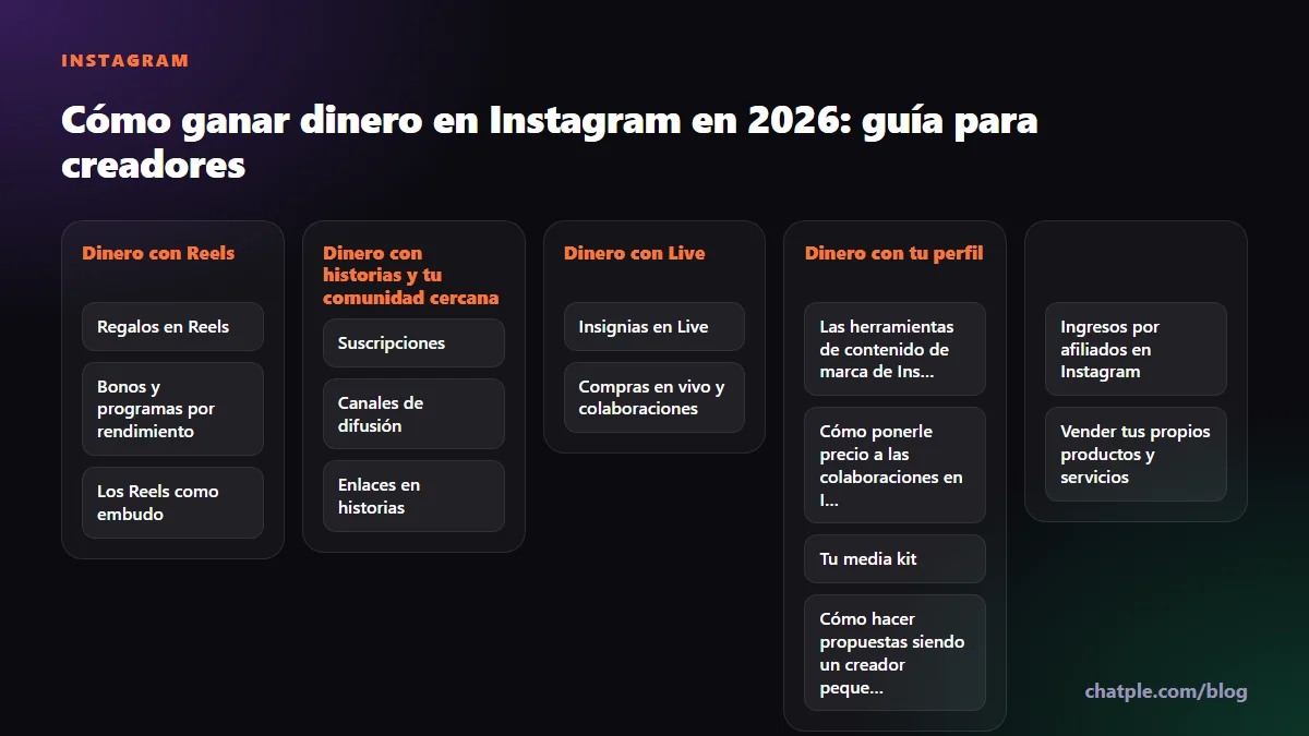 Cómo ganar dinero en Instagram en 2026: guía para creadores