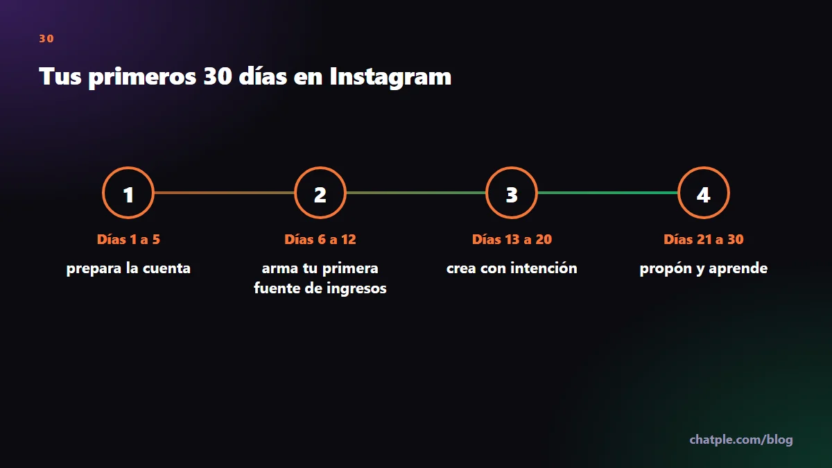 Tus primeros 30 días en Instagram