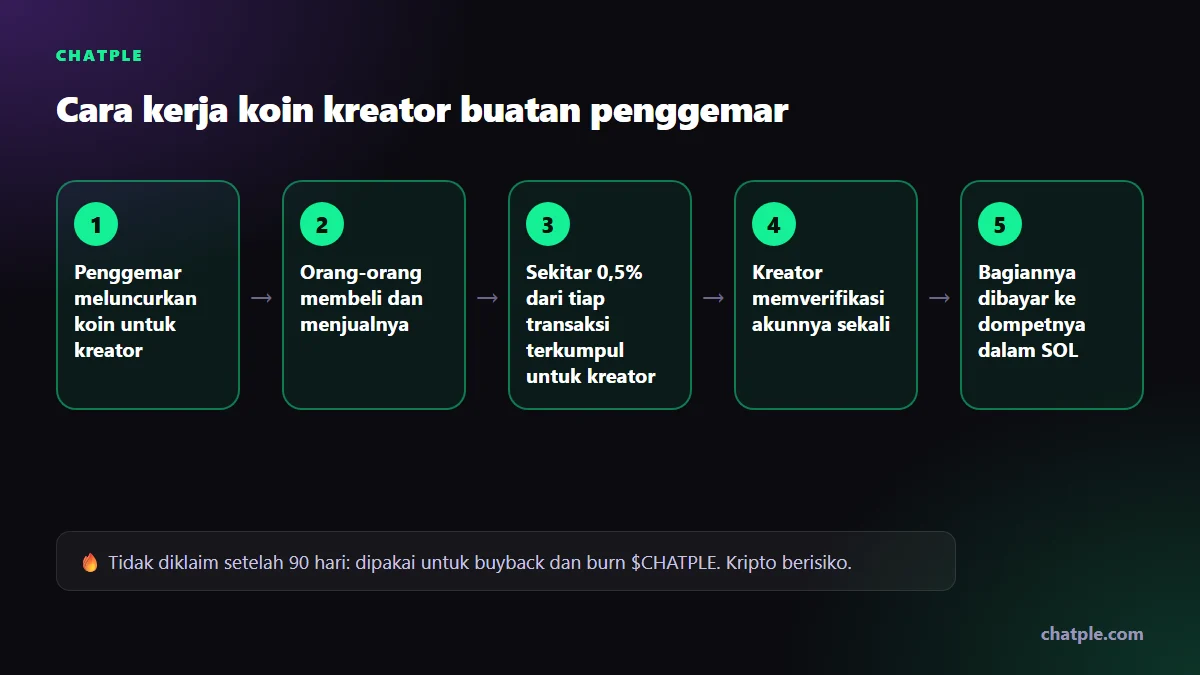 Cara kerja koin kreator buatan penggemar