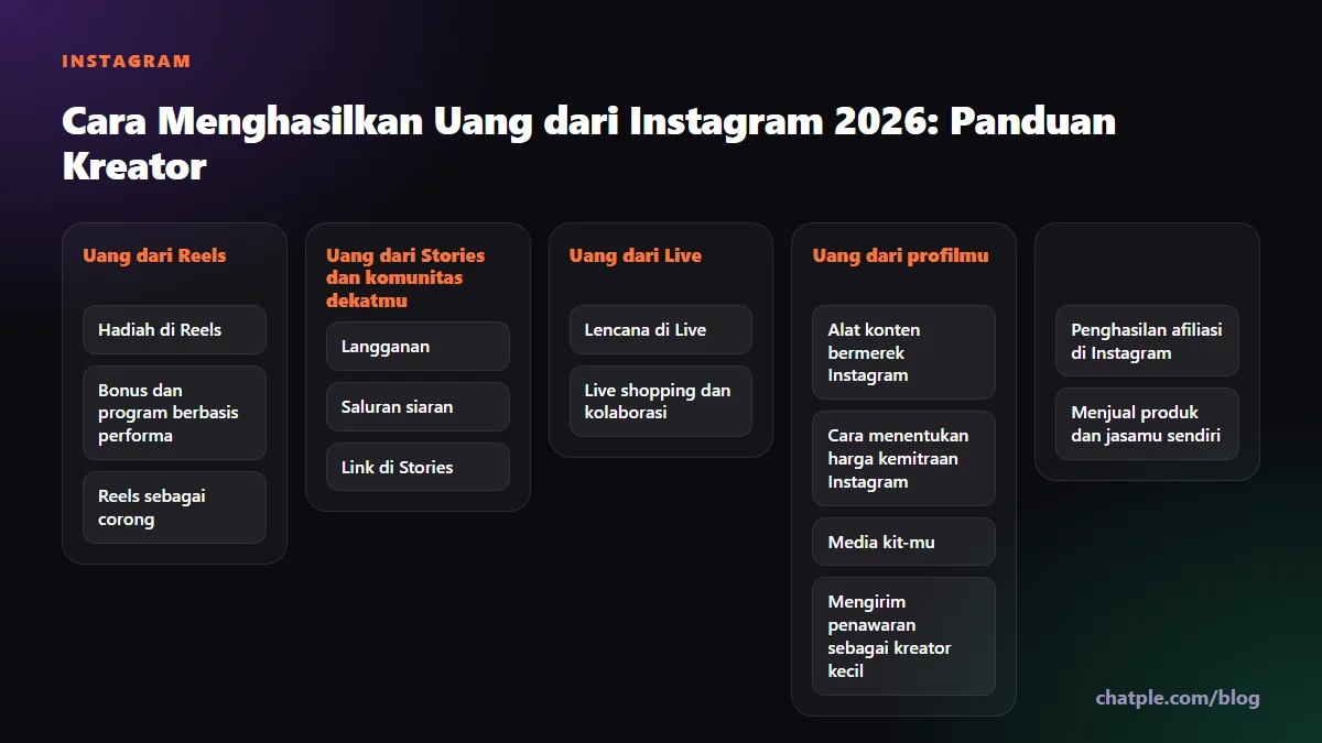 Cara Menghasilkan Uang dari Instagram 2026: Panduan Kreator