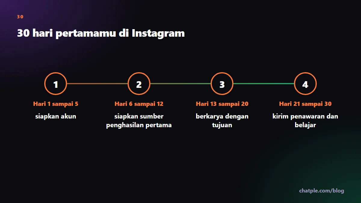 30 hari pertamamu di Instagram