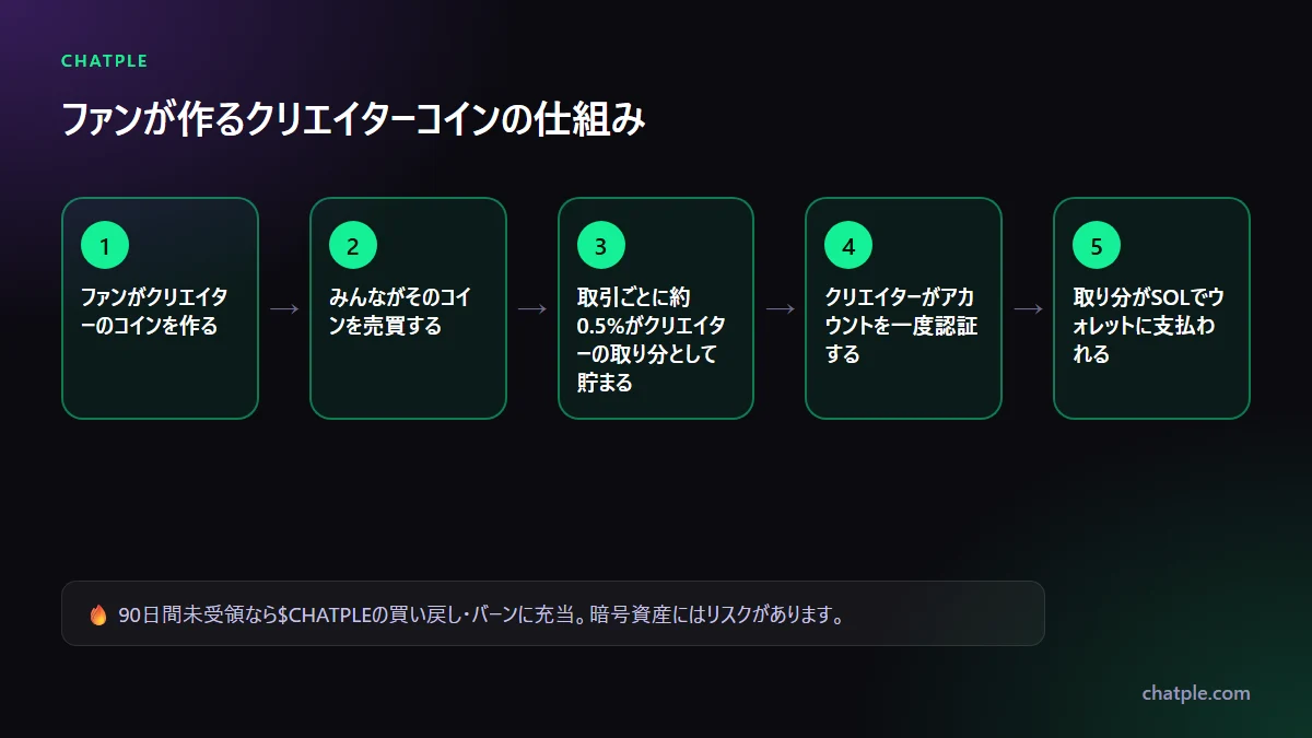 ファンが作るクリエイターコインの仕組み