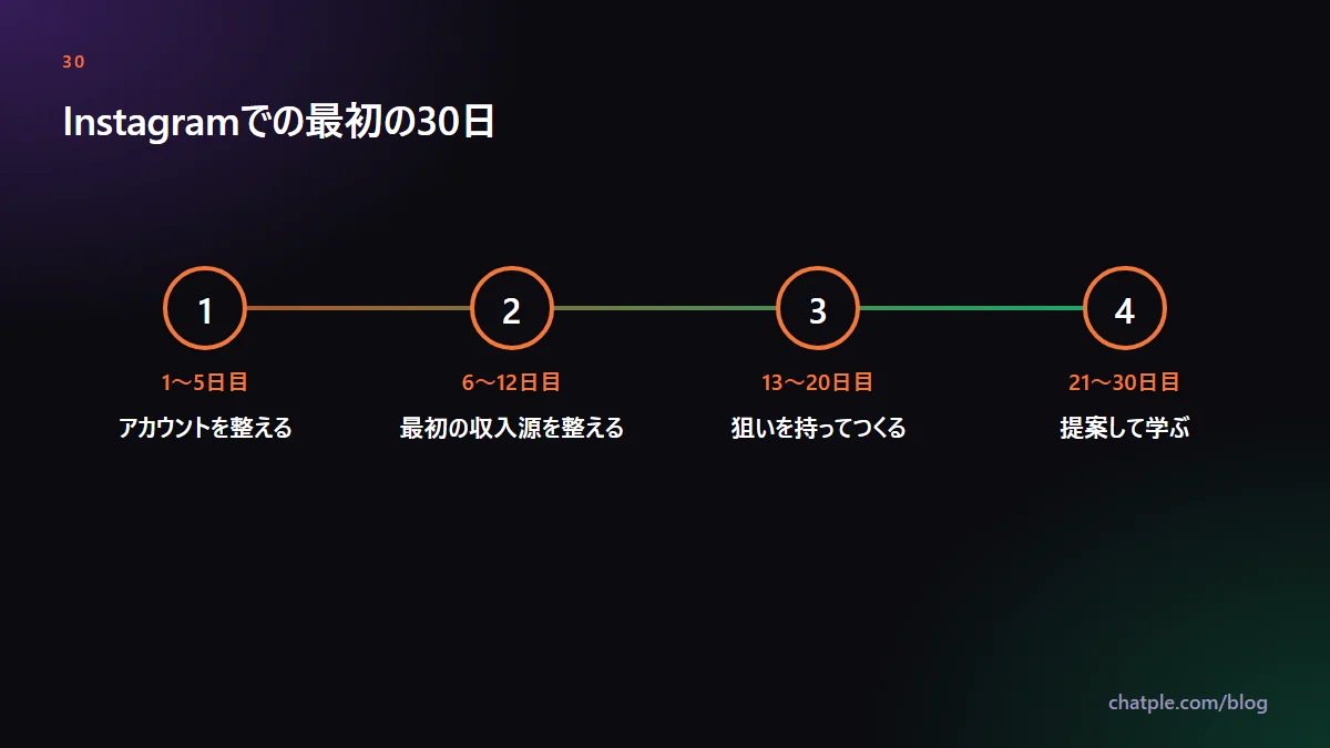 Instagramでの最初の30日
