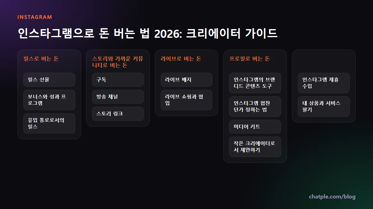 인스타그램으로 돈 버는 법 2026: 크리에이터 가이드