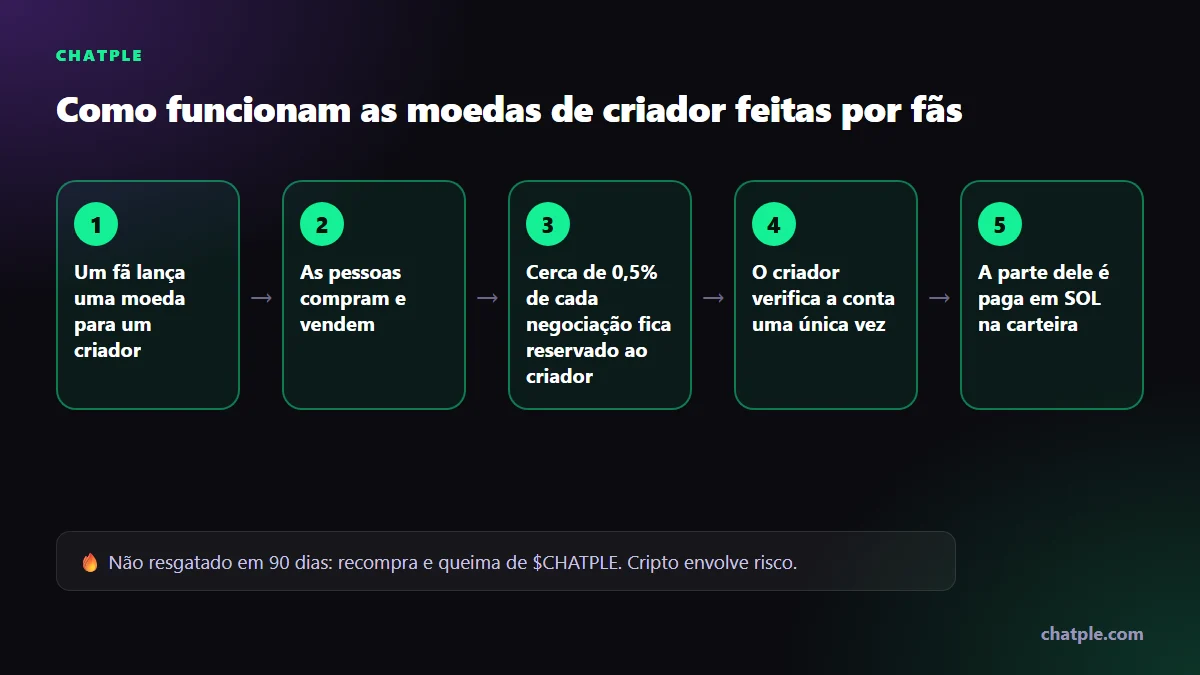 Como funcionam as moedas de criador feitas por fãs