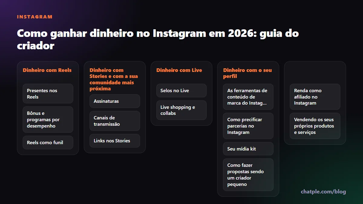 Como ganhar dinheiro no Instagram em 2026: guia do criador