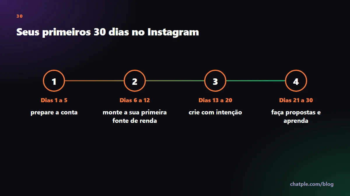 Seus primeiros 30 dias no Instagram