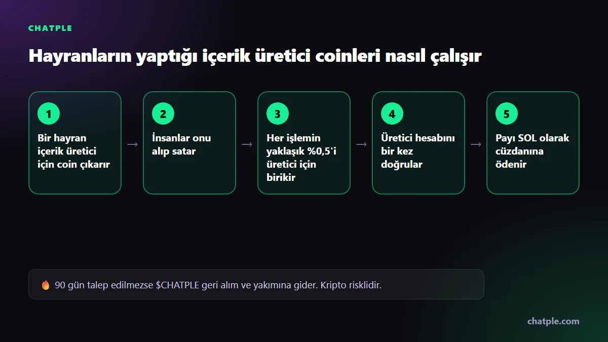 Hayranların yaptığı içerik üretici coinleri nasıl çalışır