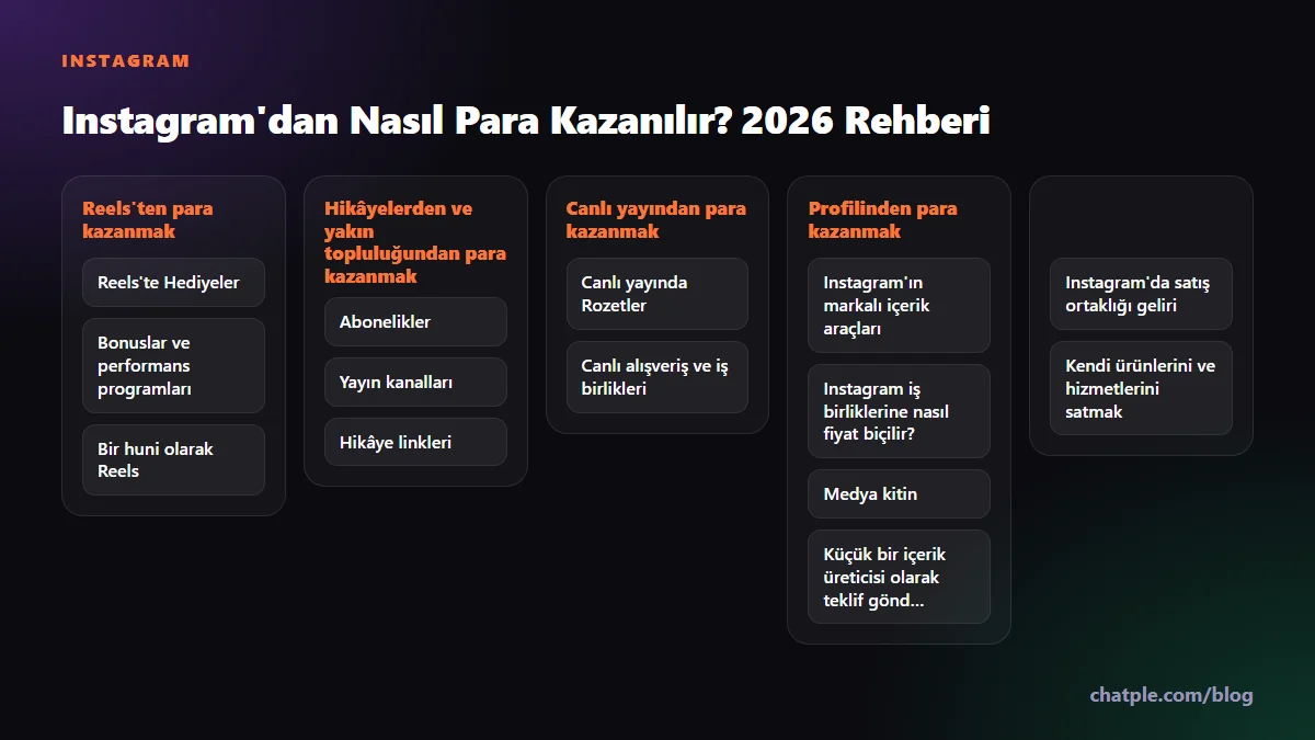 Instagram'dan Nasıl Para Kazanılır? 2026 Rehberi