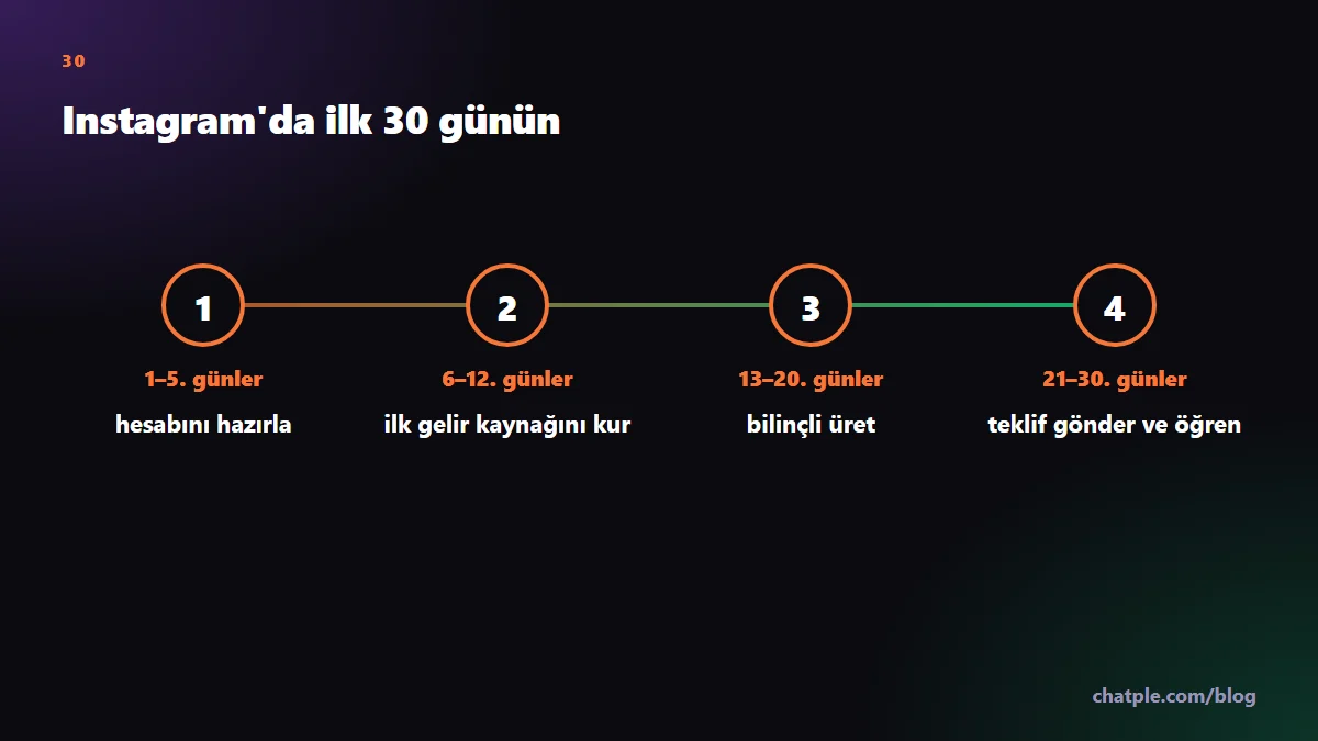 Instagram'da ilk 30 günün
