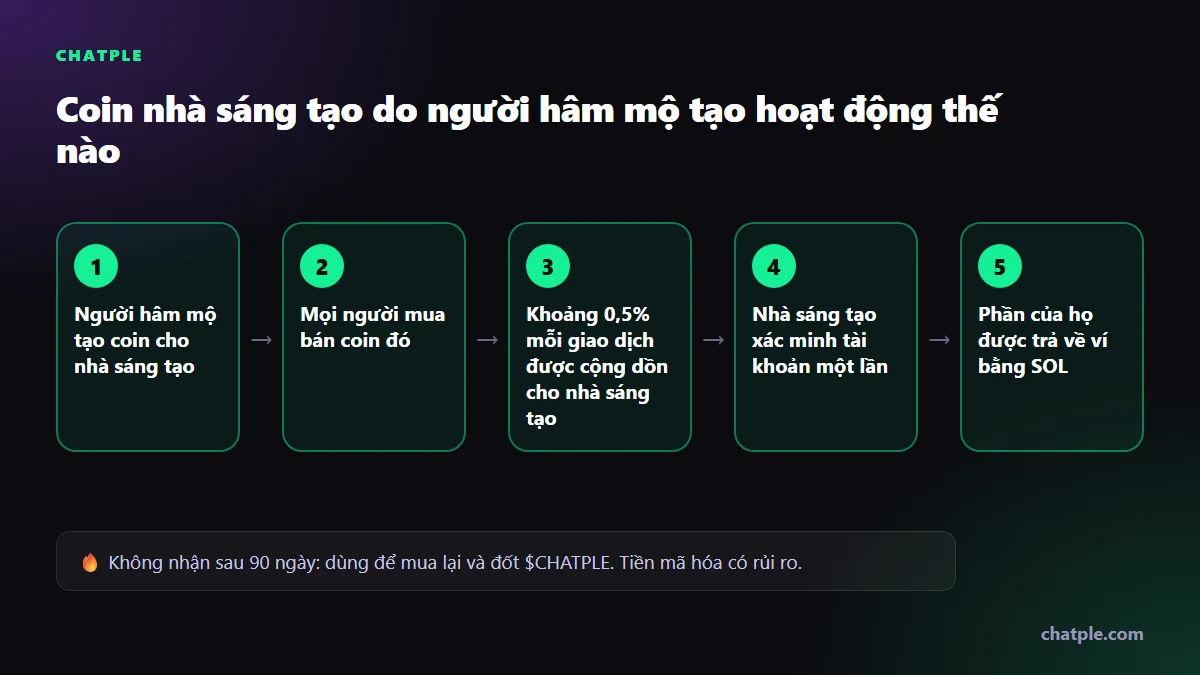 Coin nhà sáng tạo do người hâm mộ tạo hoạt động thế nào
