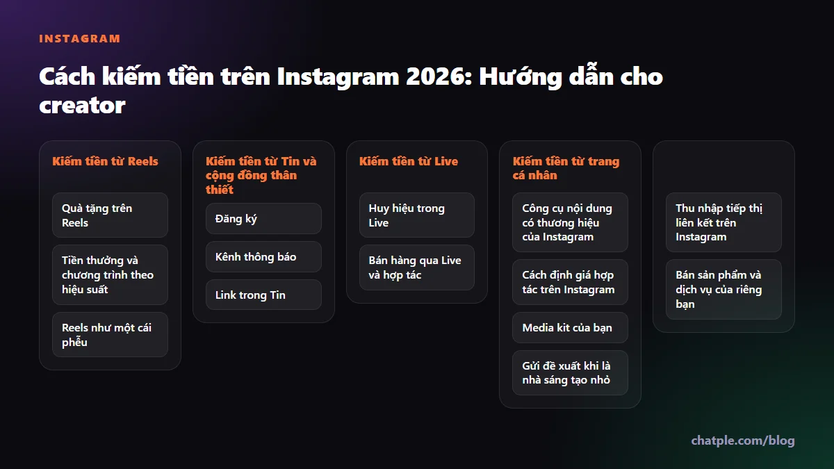 Cách kiếm tiền trên Instagram 2026: Hướng dẫn cho creator