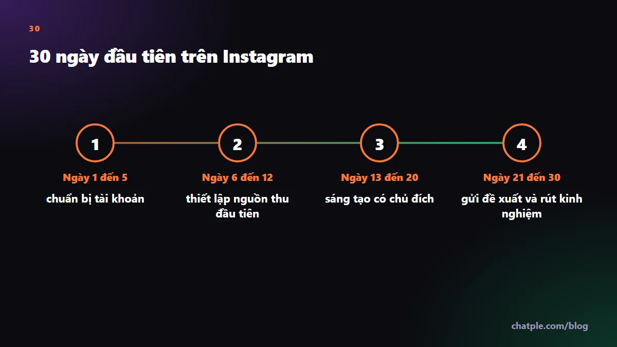 30 ngày đầu tiên trên Instagram