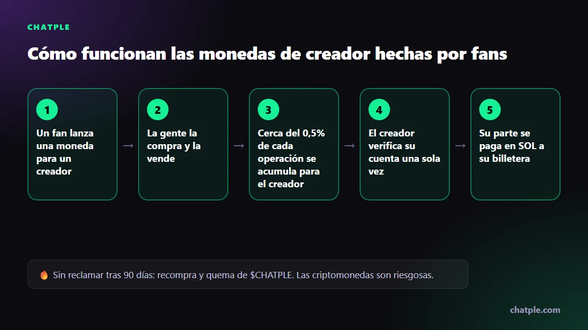 Cómo funcionan las monedas de creador hechas por fans