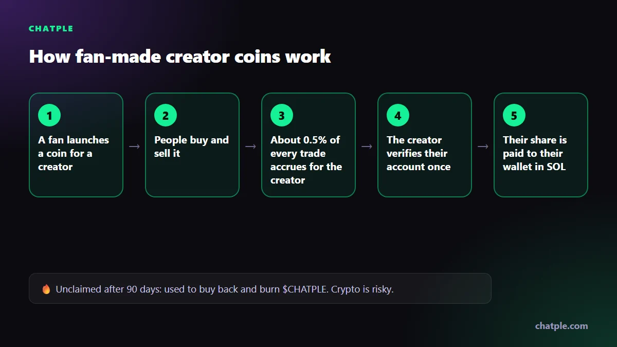 How fan-made creator coins work