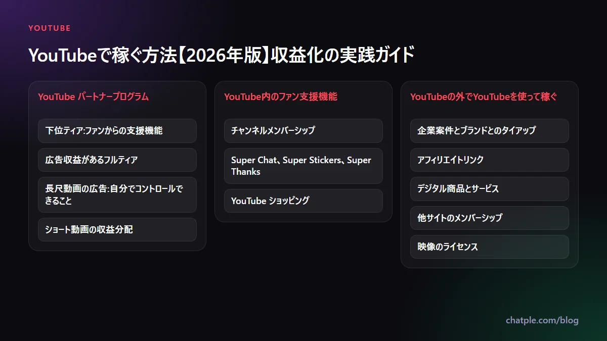 YouTubeで稼ぐ方法【2026年版】収益化の実践ガイド