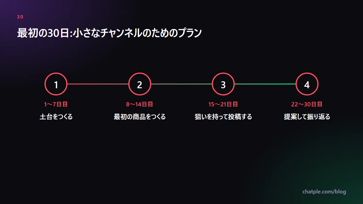 最初の30日:小さなチャンネルのためのプラン