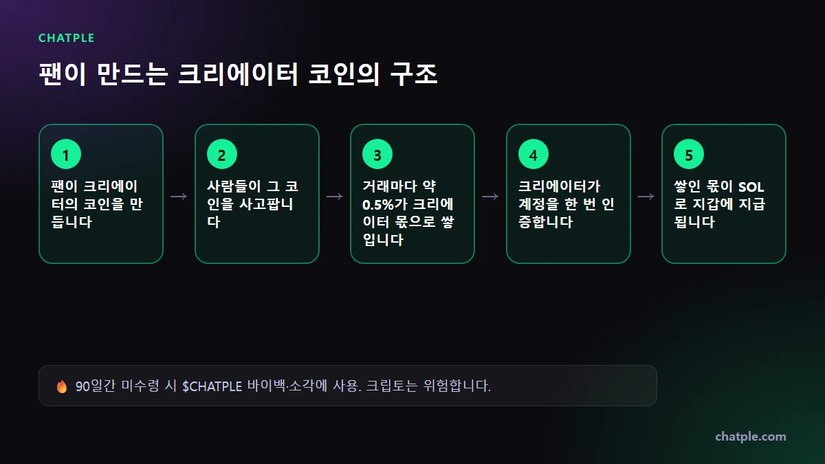 팬이 만드는 크리에이터 코인의 구조
