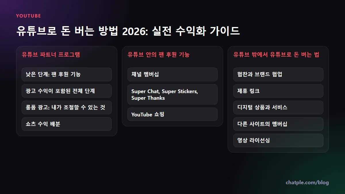 유튜브로 돈 버는 방법 2026: 실전 수익화 가이드