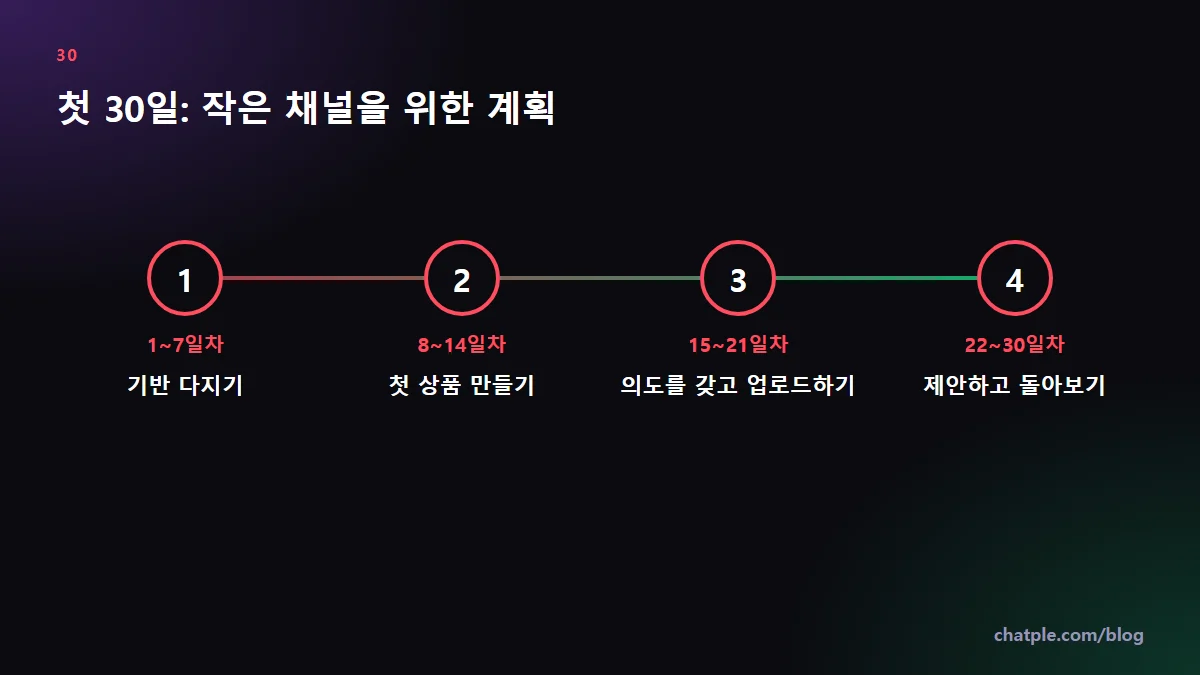 첫 30일: 작은 채널을 위한 계획