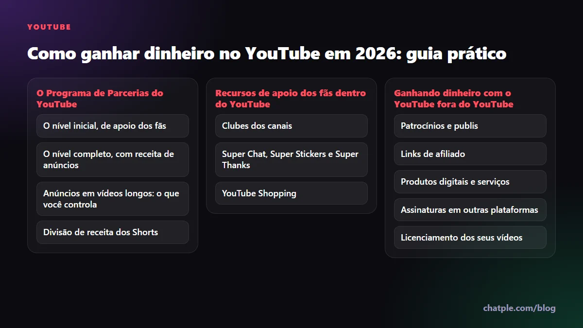 Como ganhar dinheiro no YouTube em 2026: guia prático