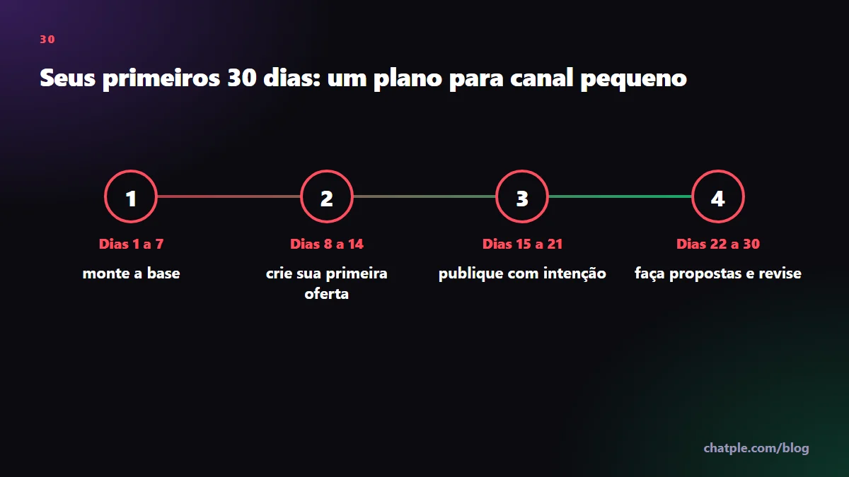 Seus primeiros 30 dias: um plano para canal pequeno